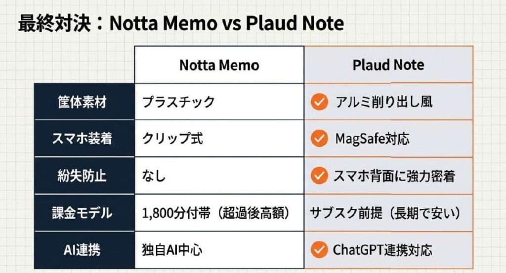 【比較】Notta Memo vs Plaud Note｜あなたが選ぶべきはどっち？