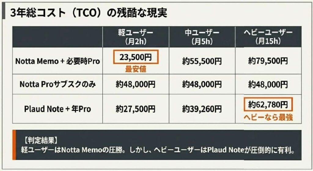 【独占試算】Notta Memoの3年総コストはいくら？