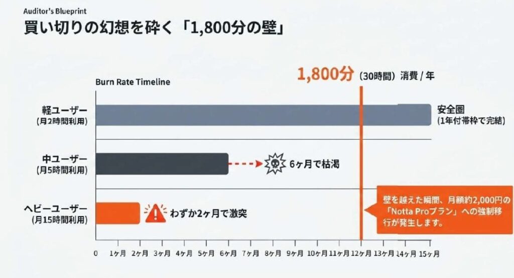 ⑤1,800分を使い切ると追加課金（大きな落とし穴）