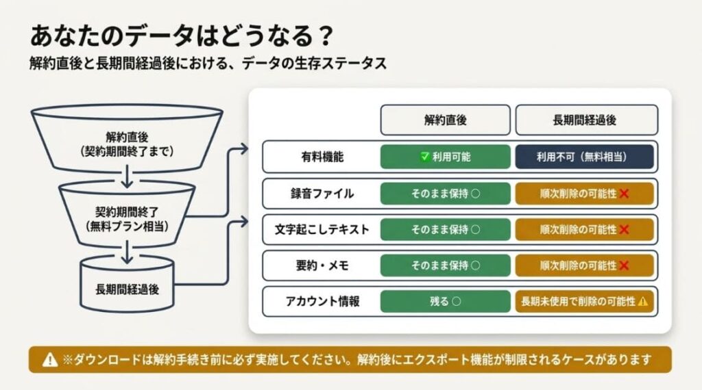 注意点1：録音データ・文字起こしデータの扱い
