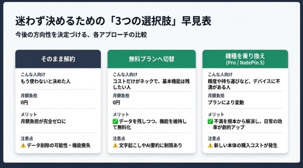 【選択肢1】無料プランへ切り替えて継続する場合