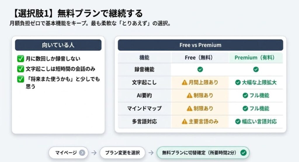 【選択肢2】Plaud Note Pro へ乗り換える【高機能を求める方】