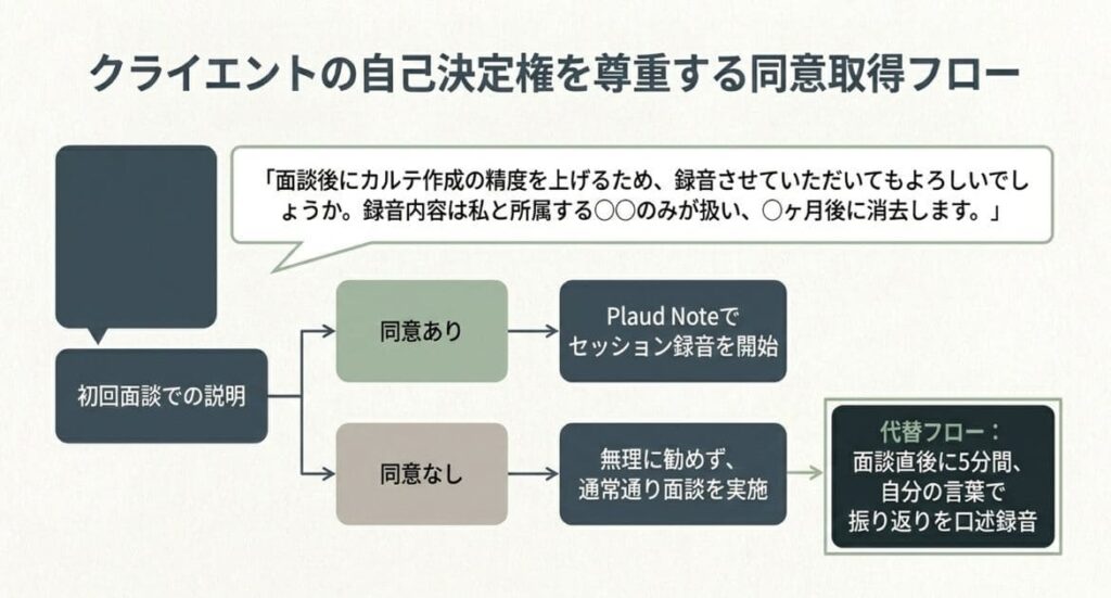 クライエントへの「録音同意」の取り方──説明トーク文案