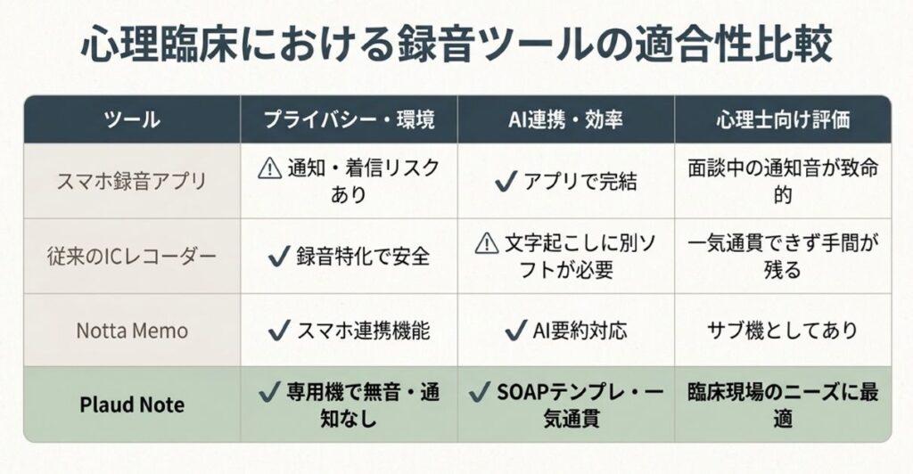 Plaud Noteと他ツール（Notta Memo・スマホアプリ・ICレコーダー）の比較