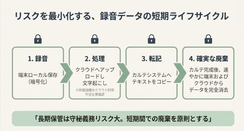 Plaud Noteの個人情報・データセキュリティの運用ルール（心理士向け）