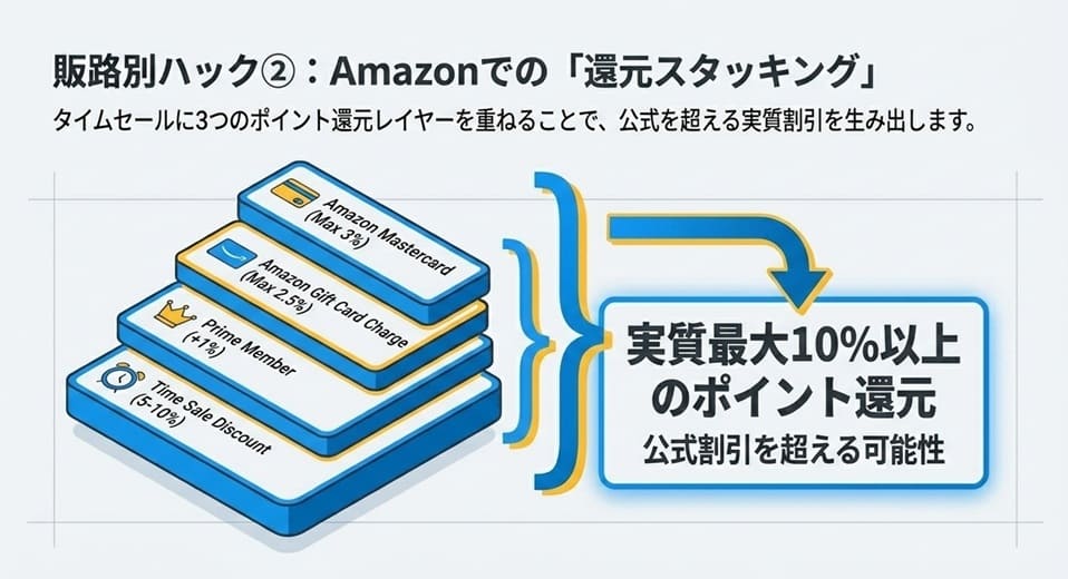 Amazonで Plaud Note を安く買う方法