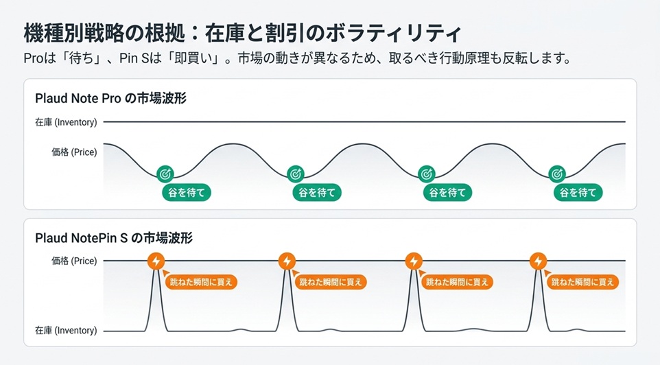 Pro派・NotePin S派それぞれの最安ルート結論