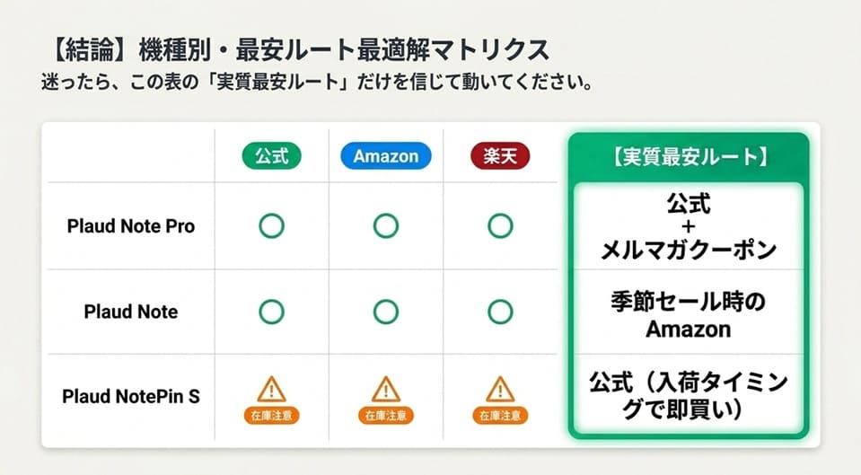 【結論】Plaud Noteを最安で買う方法【最新版】