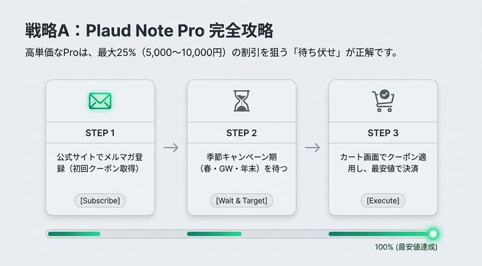 Plaud Note Proを最安で手に入れる完全戦略【高機能・最上位機種】