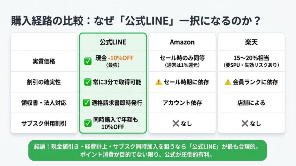 楽天・Amazonと公式LINE経路を実質価格で徹底比較