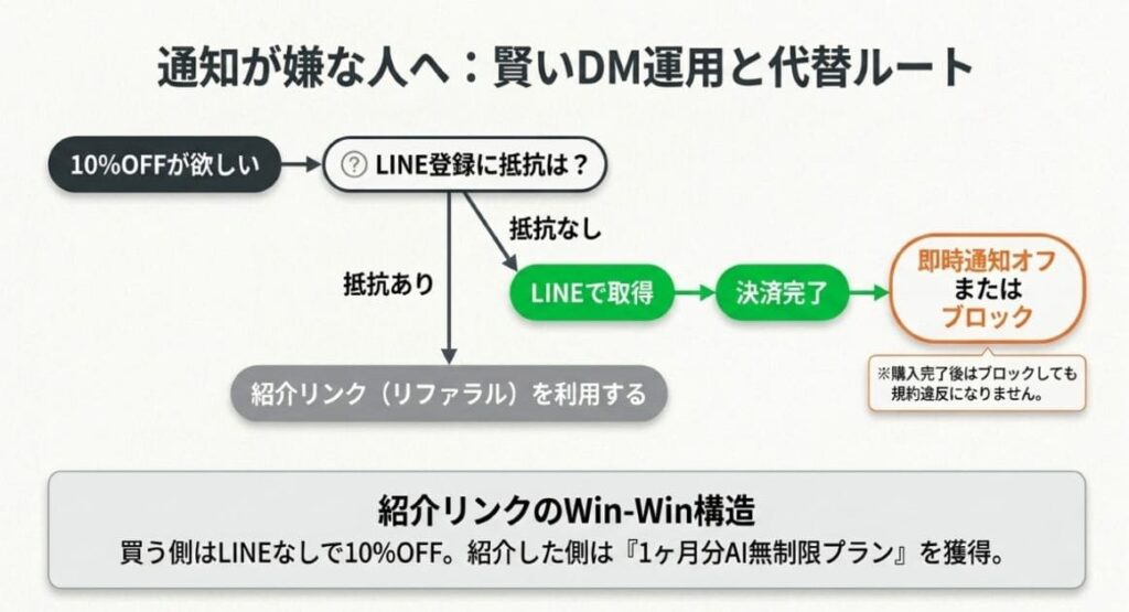 LINE登録後のDM配信・通知をうるさく感じない運用テク