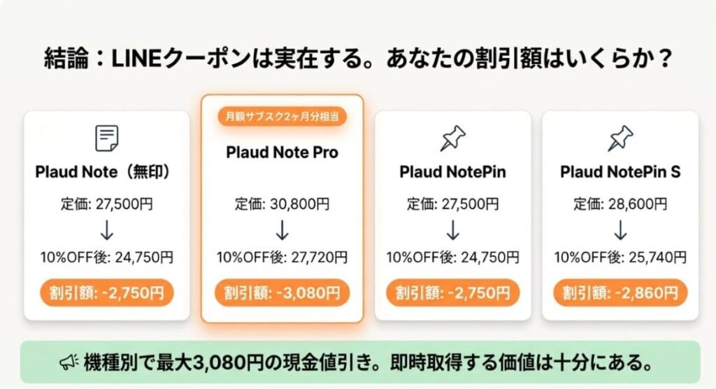 結局いくら安くなる？2,750円〜3,080円引きの内訳