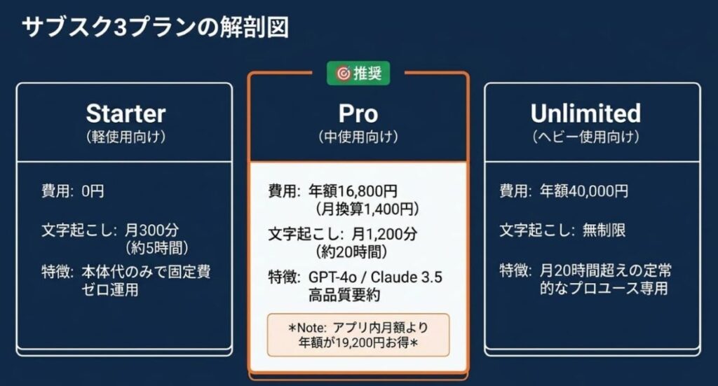 サブスクStarter／Pro／Unlimited 月額・年額の最新一覧
