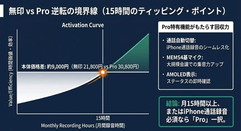 無印 vs Pro 3年TCO逆転シナリオ