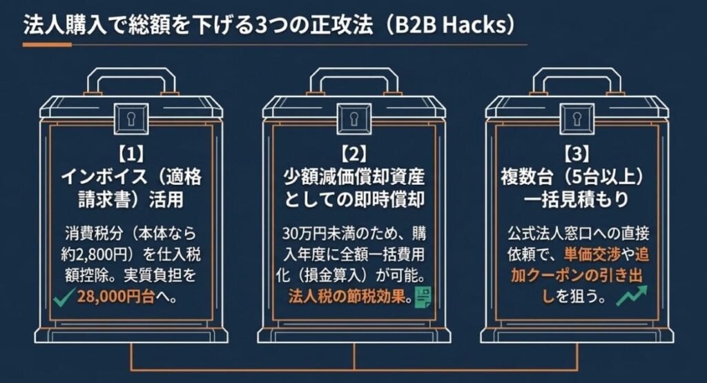 法人購入で総額を下げる5つの正攻法