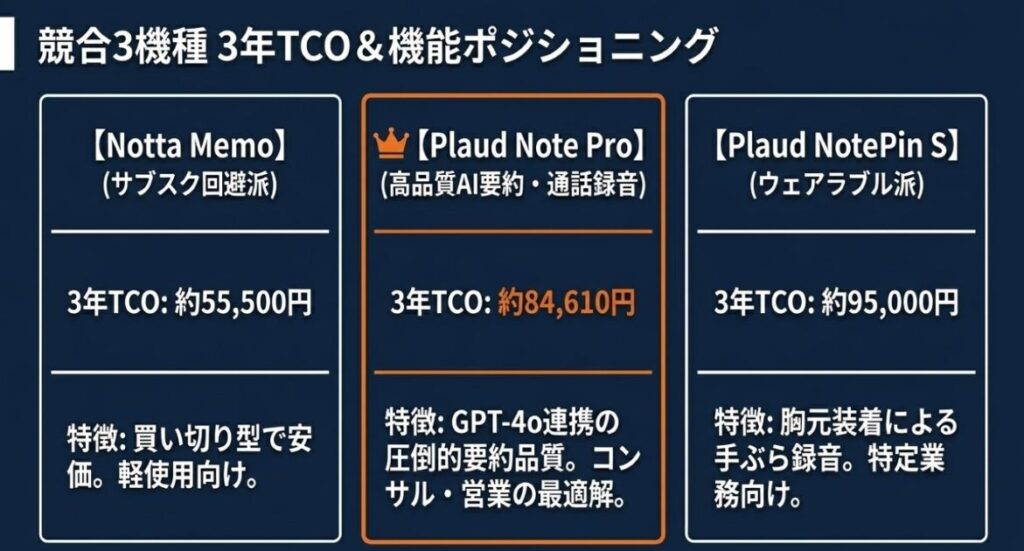 Notta Memo／NotePin S との3年TCO横並び比較