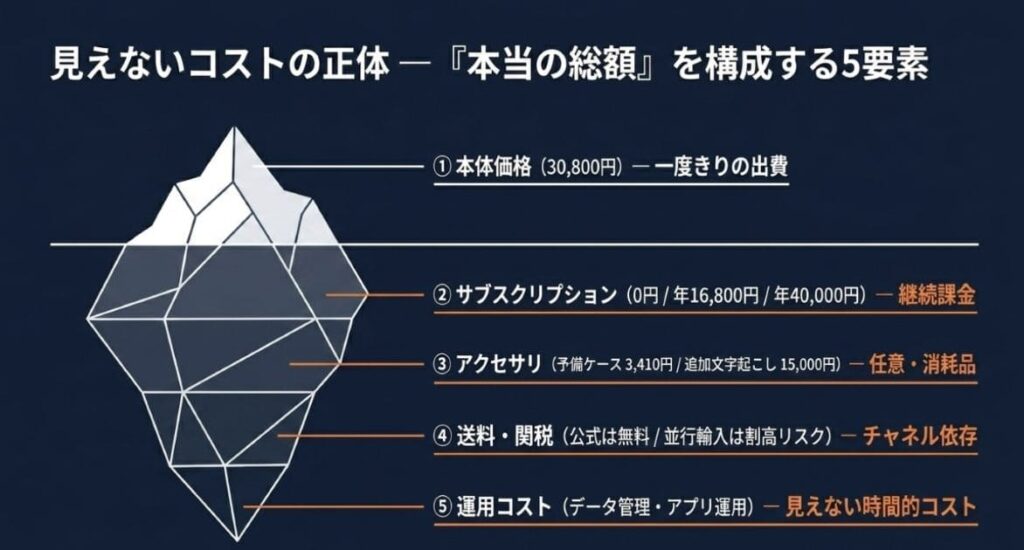 『総額』とは何を指すのか — 5つの構成要素