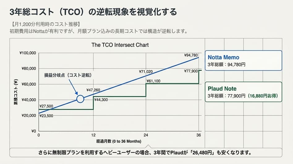 月1,200分（中位プラン）の3年総コスト
