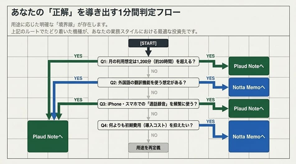 あなたはどのタイプ？1分判定フローチャート
