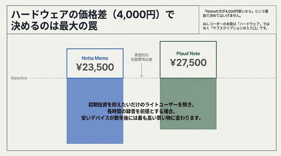 本体価格・実勢価格の差（27,500円 vs 23,500円）