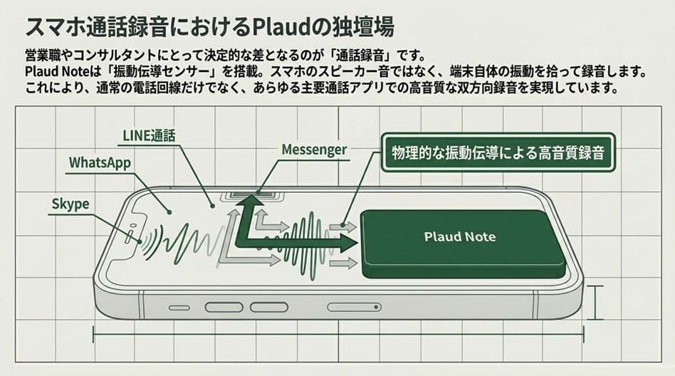 タイプ④通話録音重視→ Plaud Noteが向いている理由