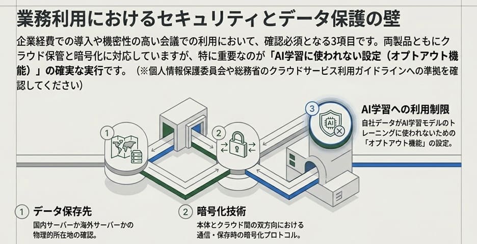 データ保存先・暗号化・AI学習に使われない設定方法