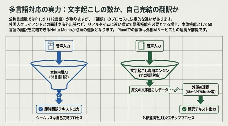 対応言語数と翻訳機能の有無