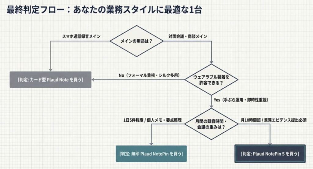 【結論】Plaud NotePinを買うべき人・買ってはいけない人
