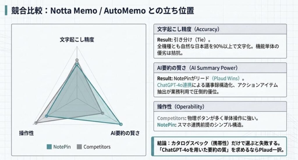 競合機種との決定的な違い｜Notta Memo / AutoMemo比較