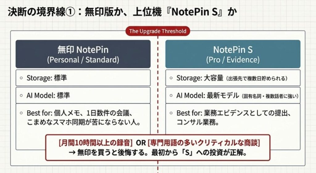 Plaud NotePin Sを選ばないと後で困る人の特徴｜アップグレード境界線