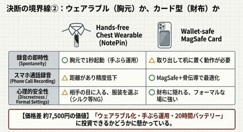 カード型 Plaud Note と比較して見える『NotePinを選ぶ理由』