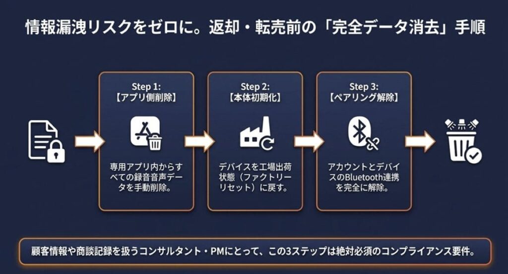 データ消去・初期化手順（返却・転売前の重要作業）