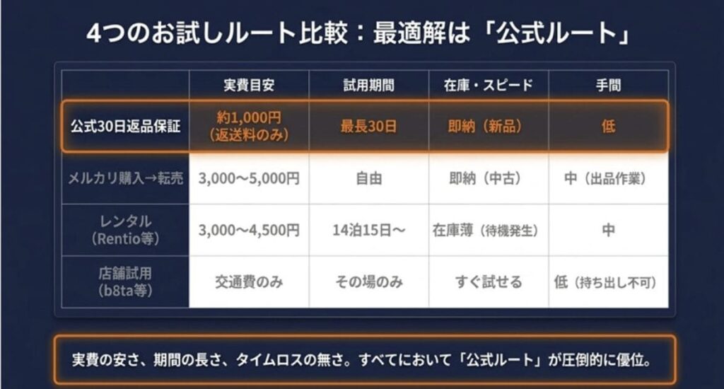 現在利用可能な4つのお試しルート比較表