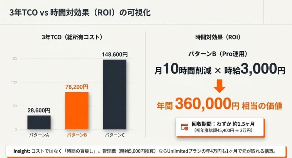 3パターンの1年/3年TCO比較表とあなたの選び方