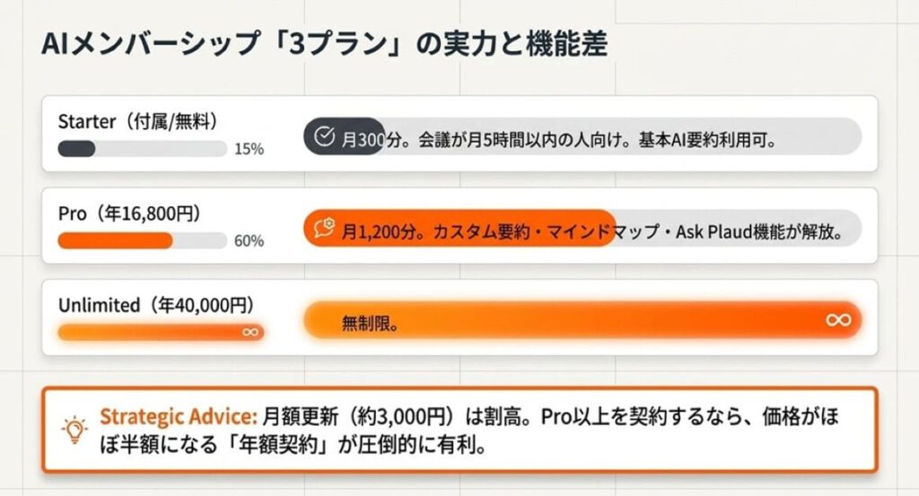 Plaud AIメンバーシップ3プラン徹底比較（Starter／Pro／Unlimited）