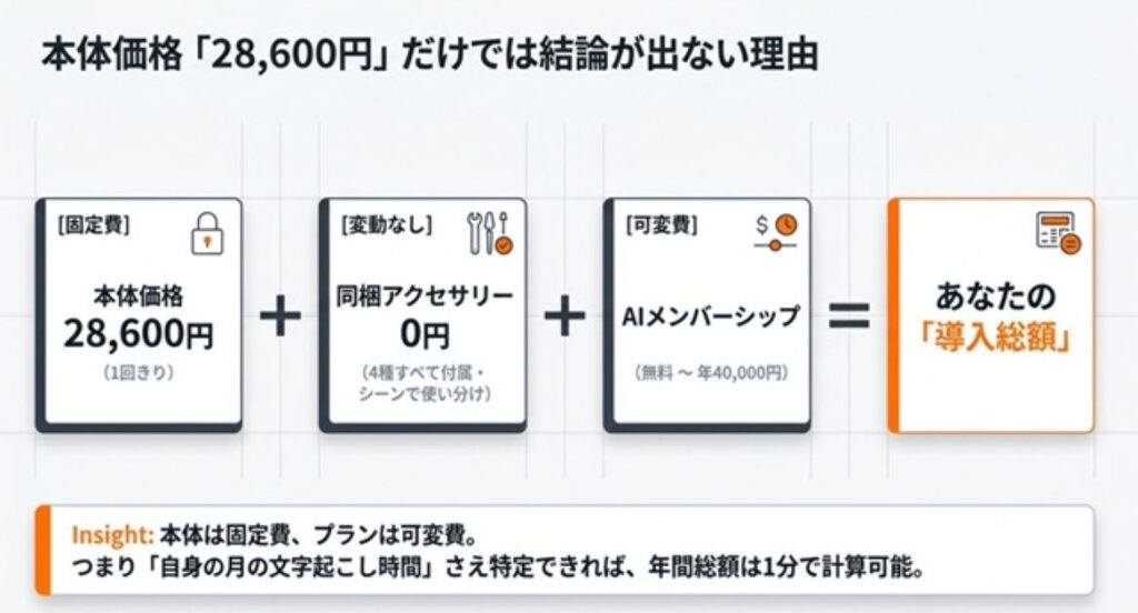 Plaud NotePin Sの価格・セット・プランは「3つの選び方」で結論が決まる