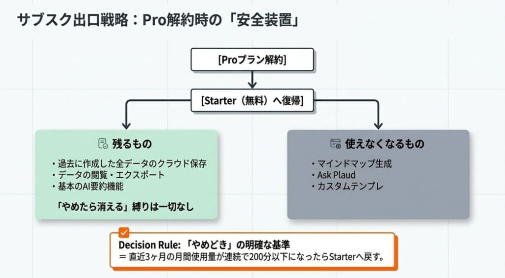 サブスク出口戦略｜Pro解約後のデータ保持と無料枠の制限