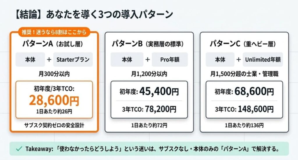 結論判明｜3パターン比較で「あなたの正答」を1分で特定