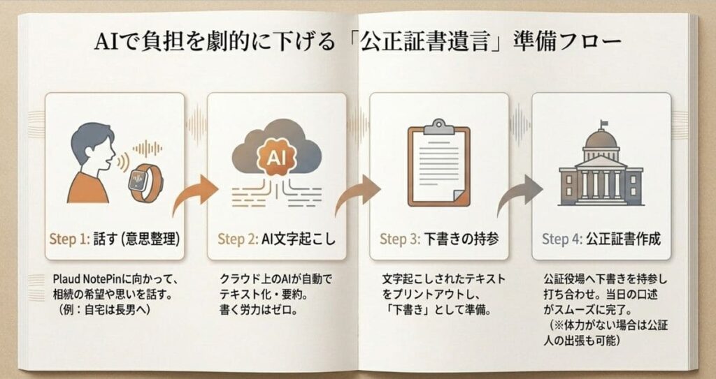 AI文字起こしで公正証書遺言の「下書き」を作る方法