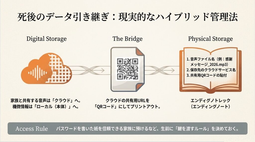 録音音声を家族と共有・保管する実践フロー