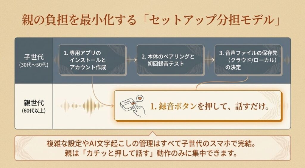 子世代がやるべきセットアップの範囲