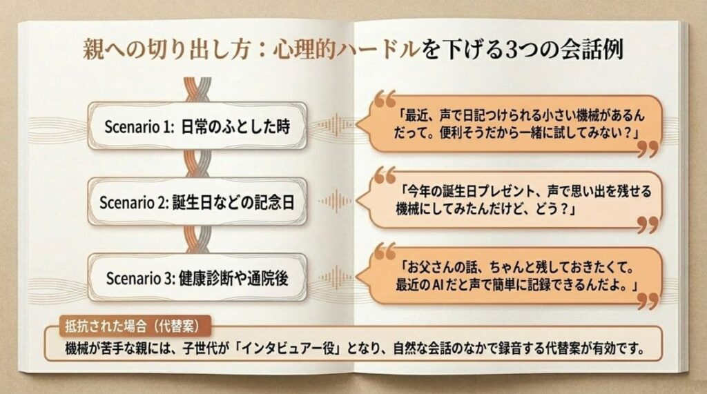 高齢の親にPlaud NotePinを勧める切り出し方｜会話例とセットアップ分担モデル