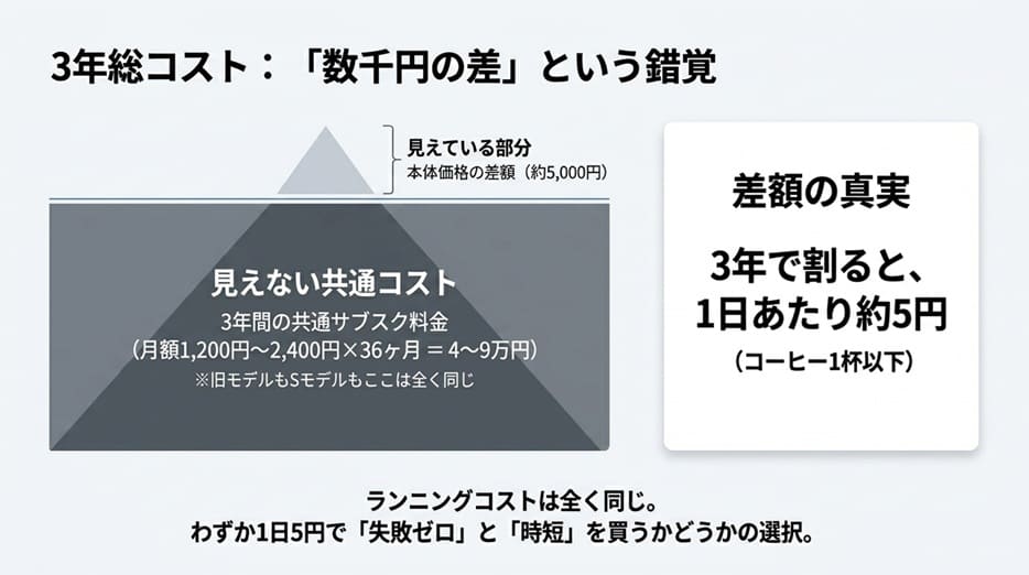 料金体系の違い｜本体価格＋サブスクの「3年総コスト試算」
