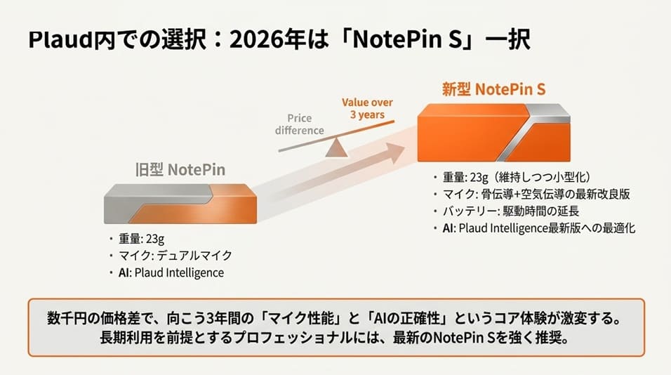 【独自】Plaud NotePin vs NotePin S　旧型と新型どちらを選ぶべきか