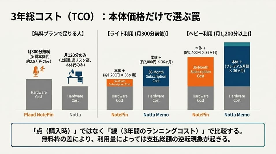 料金体系の違い｜本体価格＋月額サブスクの「総コスト3年比較」
