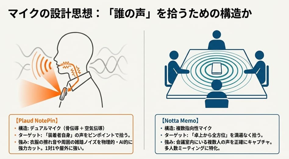 マイク性能とノイズ処理の差