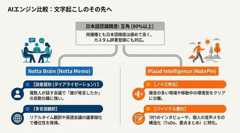 文字起こし・AI要約の精度を比較｜Plaud IntelligenceとNotta Brainはどちらが使える？