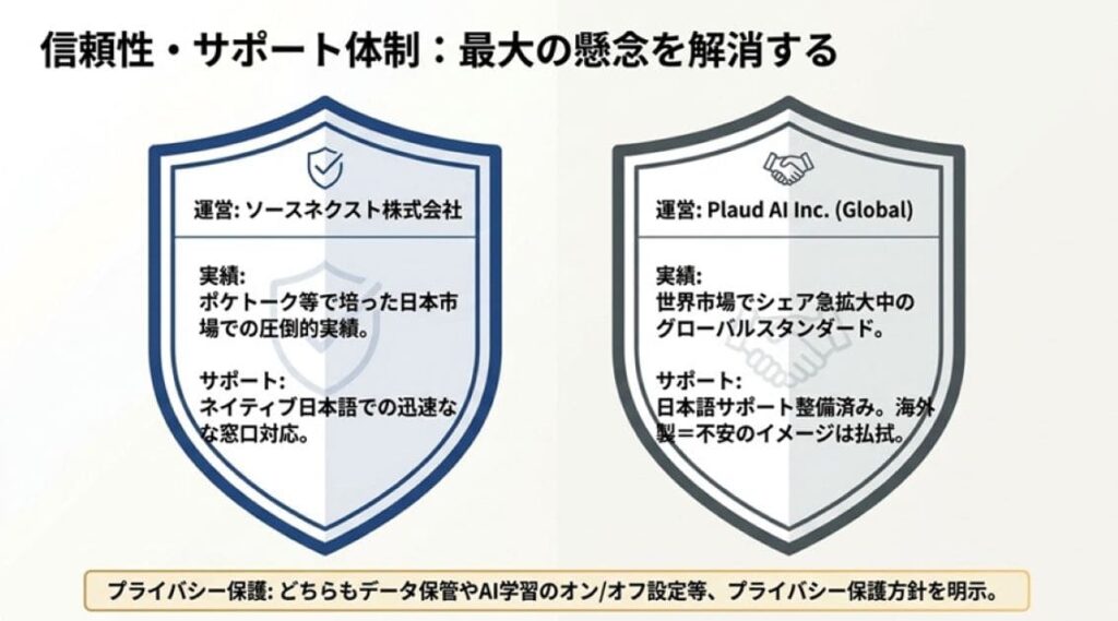 日本製AutoMemo vs 海外製Plaud｜運営会社・サポート体制の違い