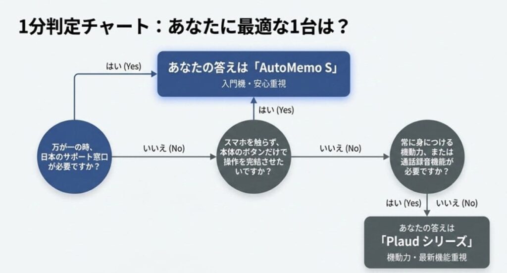 Plaud vs AutoMemo｜どっちを選ぶか1分で決める判定チャート
