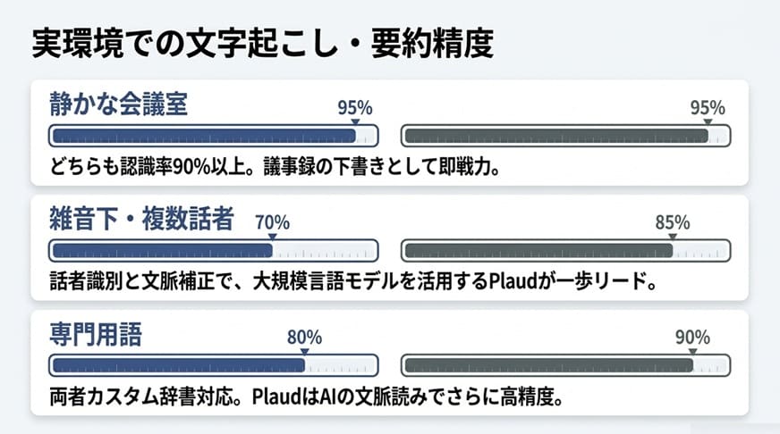 【独自】文字起こし精度の実例比較｜実機テストでの認識率の差